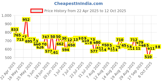 myntra.com HRX By Hrithik Roshan Men Typography Printed Running Rapid-Dry Track Pants hrx by hrithik roshan Price History Graph from 22 Apr 2025 to 11 Oct 2025