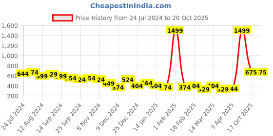 myntra.com HRX by Hrithik Roshan Men Typography Printed Running Sports Shorts hrx by hrithik roshan Price History Graph from 24 Jul 2024 to 20 Oct 2025