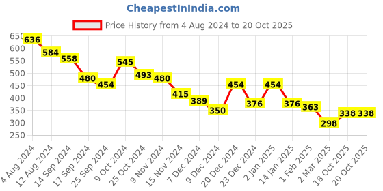 myntra.com HRX by Hrithik Roshan Men Typography Printed Running Sports Shorts hrx by hrithik roshan Price History Graph from 4 Aug 2024 to 18 Oct 2025
