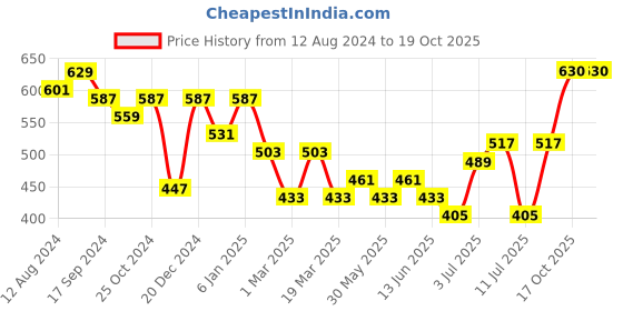 myntra.com HRX by Hrithik Roshan Men Typography Printed Running Sports Shorts hrx by hrithik roshan Price History Graph from 12 Aug 2024 to 19 Oct 2025