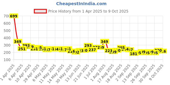 myntra.com HRX by Hrithik Roshan Men Typography Printed Running T-shirt hrx by hrithik roshan Price History Graph from 1 Apr 2025 to 9 Oct 2025