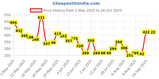 myntra.com HRX by Hrithik Roshan Men Typography Printed Running T-shirt hrx by hrithik roshan Price History Graph from 1 May 2025 to 26 Oct 2025