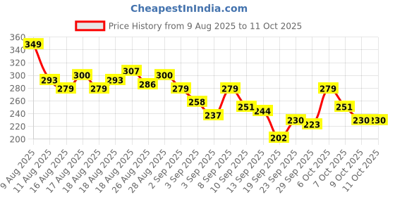 myntra.com HRX by Hrithik Roshan Men Typography Printed Running T-shirt hrx by hrithik roshan Price History Graph from 9 Aug 2025 to 10 Oct 2025