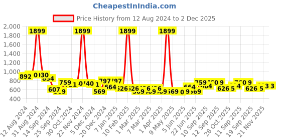 myntra.com HRX by Hrithik Roshan Men Typography Printed Running Track Pants hrx by hrithik roshan Price History Graph from 12 Aug 2024 to 1 Dec 2025