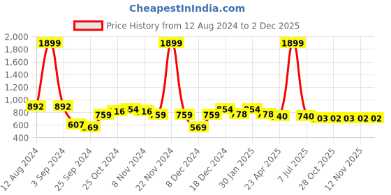 myntra.com HRX by Hrithik Roshan Men Typography Printed Running Track Pants hrx by hrithik roshan Price History Graph from 12 Aug 2024 to 1 Dec 2025