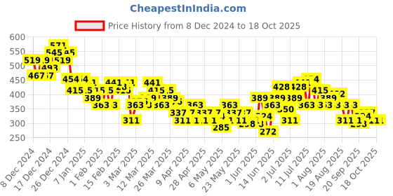 myntra.com HRX by Hrithik Roshan Men Typography Printed Running Ultralite T-shirt hrx by hrithik roshan Price History Graph from 8 Dec 2024 to 18 Oct 2025
