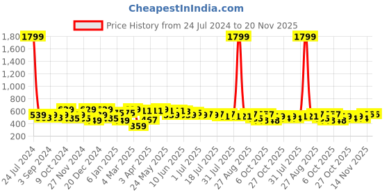 myntra.com HRX by Hrithik Roshan Men Typography Printed Shorts hrx by hrithik roshan Price History Graph from 24 Jul 2024 to 20 Nov 2025