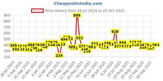 myntra.com HRX by Hrithik Roshan Men Typography Printed Shorts hrx by hrithik roshan Price History Graph from 28 Jul 2024 to 22 Oct 2025