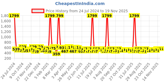 myntra.com HRX by Hrithik Roshan Men Typography Printed Shorts hrx by hrithik roshan Price History Graph from 24 Jul 2024 to 18 Nov 2025