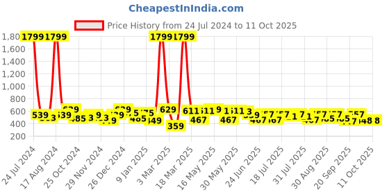 myntra.com HRX by Hrithik Roshan Men Typography Printed Shorts hrx by hrithik roshan Price History Graph from 24 Jul 2024 to 11 Oct 2025