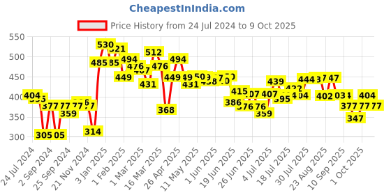 myntra.com HRX by Hrithik Roshan Men Typography Printed Shorts hrx by hrithik roshan Price History Graph from 24 Jul 2024 to 9 Oct 2025