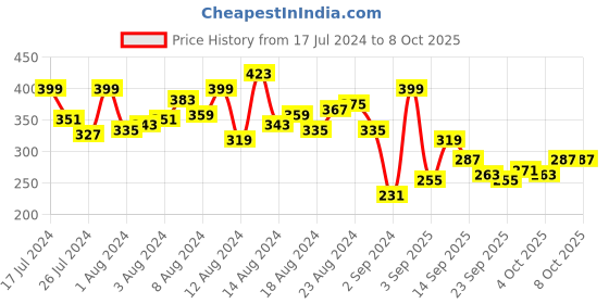 myntra.com HRX by Hrithik Roshan Men Typography Printed Shorts hrx by hrithik roshan Price History Graph from 17 Jul 2024 to 7 Oct 2025