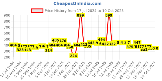 myntra.com HRX by Hrithik Roshan Men Typography Printed Shorts hrx by hrithik roshan Price History Graph from 17 Jul 2024 to 10 Oct 2025