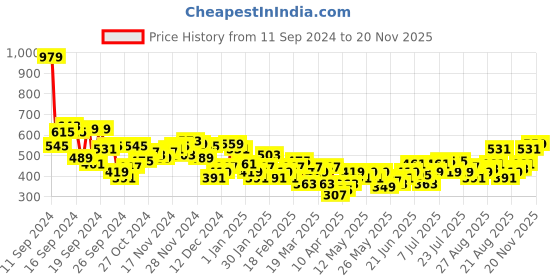 myntra.com HRX by Hrithik Roshan Men Typography Printed Shorts hrx by hrithik roshan Price History Graph from 11 Sep 2024 to 20 Nov 2025