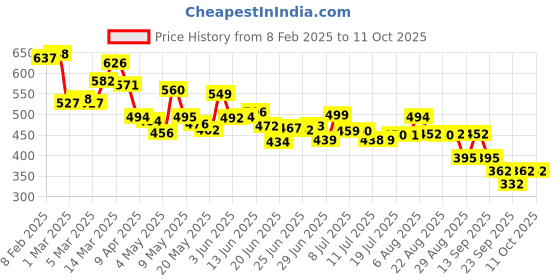 myntra.com HRX by Hrithik Roshan Men Typography Printed Shorts hrx by hrithik roshan Price History Graph from 8 Feb 2025 to 10 Oct 2025
