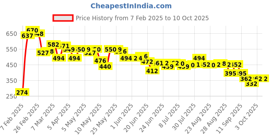 myntra.com HRX by Hrithik Roshan Men Typography Printed Shorts hrx by hrithik roshan Price History Graph from 7 Feb 2025 to 9 Oct 2025