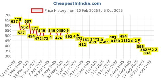 myntra.com HRX by Hrithik Roshan Men Typography Printed Shorts hrx by hrithik roshan Price History Graph from 10 Feb 2025 to 4 Oct 2025
