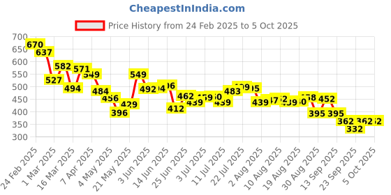 myntra.com HRX by Hrithik Roshan Men Typography Printed Shorts hrx by hrithik roshan Price History Graph from 24 Feb 2025 to 4 Oct 2025