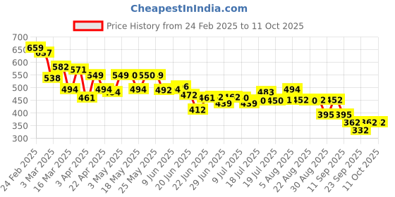 myntra.com HRX by Hrithik Roshan Men Typography Printed Shorts hrx by hrithik roshan Price History Graph from 24 Feb 2025 to 11 Oct 2025