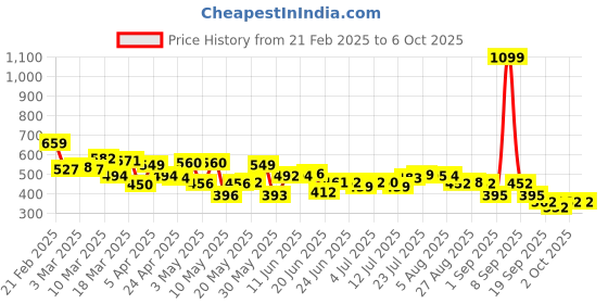 myntra.com HRX by Hrithik Roshan Men Typography Printed Shorts hrx by hrithik roshan Price History Graph from 21 Feb 2025 to 5 Oct 2025