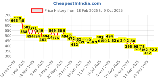 myntra.com HRX by Hrithik Roshan Men Typography Printed Shorts hrx by hrithik roshan Price History Graph from 18 Feb 2025 to 9 Oct 2025