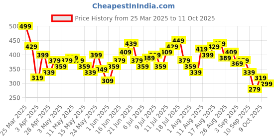 myntra.com HRX by Hrithik Roshan Men Typography Printed Shorts hrx by hrithik roshan Price History Graph from 25 Mar 2025 to 9 Oct 2025