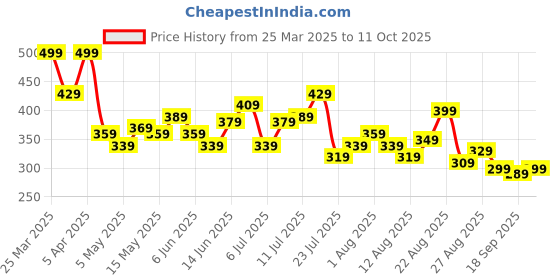 myntra.com HRX by Hrithik Roshan Men Typography Printed Shorts hrx by hrithik roshan Price History Graph from 25 Mar 2025 to 11 Oct 2025