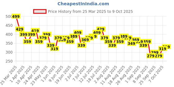myntra.com HRX by Hrithik Roshan Men Typography Printed Shorts hrx by hrithik roshan Price History Graph from 25 Mar 2025 to 9 Oct 2025