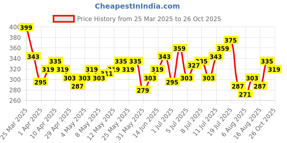myntra.com HRX by Hrithik Roshan Men Typography Printed Shorts hrx by hrithik roshan Price History Graph from 25 Mar 2025 to 26 Oct 2025