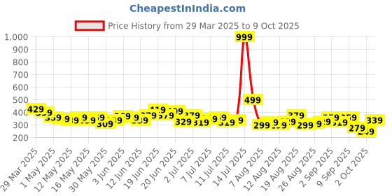 myntra.com HRX by Hrithik Roshan Men Typography Printed Shorts hrx by hrithik roshan Price History Graph from 29 Mar 2025 to 9 Oct 2025