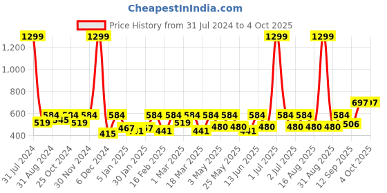 myntra.com HRX by Hrithik Roshan Men Typography Printed Sports Shorts hrx by hrithik roshan Price History Graph from 31 Jul 2024 to 4 Oct 2025