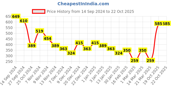 myntra.com HRX by Hrithik Roshan Men Typography Printed Sports T-shirt hrx by hrithik roshan Price History Graph from 14 Sep 2024 to 22 Oct 2025