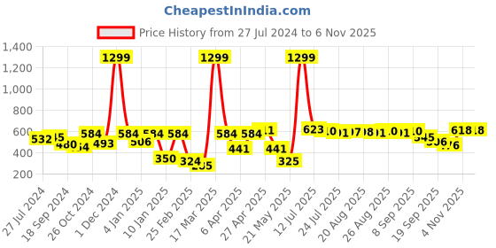 myntra.com HRX by Hrithik Roshan Men Typography Printed Sweatshirt hrx by hrithik roshan Price History Graph from 27 Jul 2024 to 6 Nov 2025