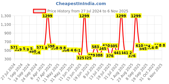 myntra.com HRX by Hrithik Roshan Men Typography Printed Sweatshirt hrx by hrithik roshan Price History Graph from 27 Jul 2024 to 4 Nov 2025