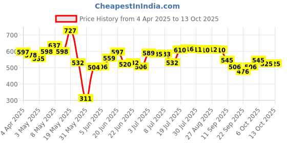 myntra.com HRX by Hrithik Roshan Men Typography Printed Sweatshirt hrx by hrithik roshan Price History Graph from 4 Apr 2025 to 12 Oct 2025