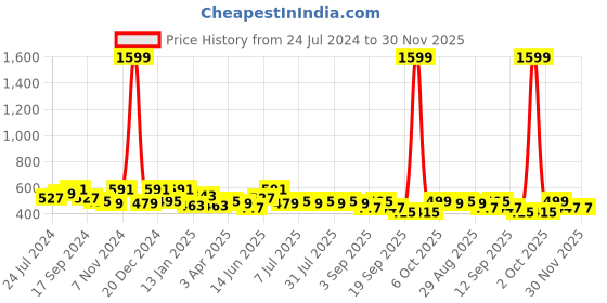myntra.com HRX by Hrithik Roshan Men Typography Printed T-shirt hrx by hrithik roshan Price History Graph from 24 Jul 2024 to 30 Nov 2025