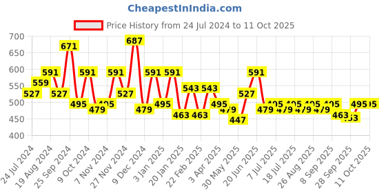myntra.com HRX by Hrithik Roshan Men Typography Printed T-shirt hrx by hrithik roshan Price History Graph from 24 Jul 2024 to 11 Oct 2025