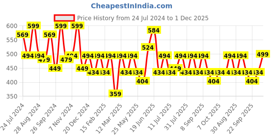 myntra.com HRX by Hrithik Roshan Men Typography Printed T-shirt hrx by hrithik roshan Price History Graph from 24 Jul 2024 to 1 Dec 2025