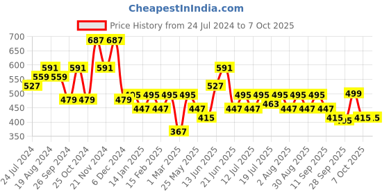 myntra.com HRX by Hrithik Roshan Men Typography Printed T-shirt hrx by hrithik roshan Price History Graph from 24 Jul 2024 to 4 Oct 2025