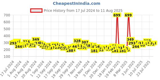 myntra.com HRX by Hrithik Roshan Men Typography Printed T-shirt hrx by hrithik roshan Price History Graph from 17 Jul 2024 to 11 Aug 2025