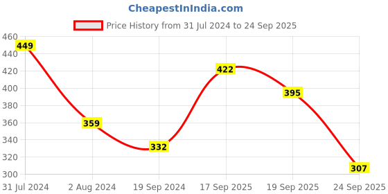 myntra.com HRX by Hrithik Roshan Men Typography Printed T-shirt hrx by hrithik roshan Price History Graph from 31 Jul 2024 to 24 Sep 2025