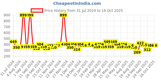 myntra.com HRX by Hrithik Roshan Men Typography Printed T-shirt hrx by hrithik roshan Price History Graph from 31 Jul 2024 to 16 Oct 2025