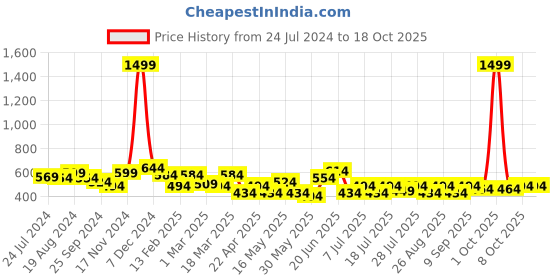 myntra.com HRX by Hrithik Roshan Men Typography Printed T-shirt hrx by hrithik roshan Price History Graph from 24 Jul 2024 to 18 Oct 2025