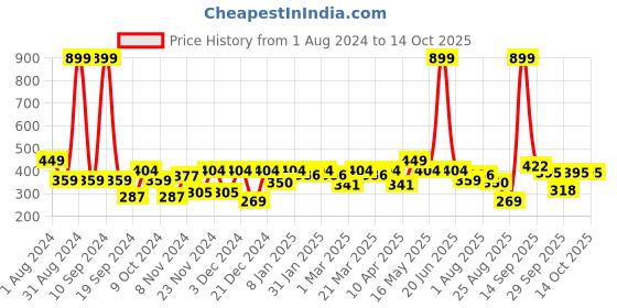 myntra.com HRX by Hrithik Roshan Men Typography Printed T-shirt hrx by hrithik roshan Price History Graph from 1 Aug 2024 to 13 Oct 2025