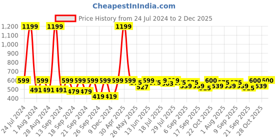 myntra.com HRX by Hrithik Roshan Men Typography Printed T-shirt hrx by hrithik roshan Price History Graph from 24 Jul 2024 to 2 Dec 2025