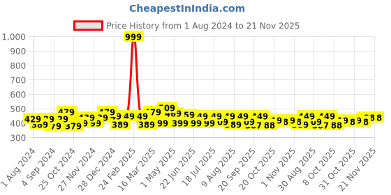 myntra.com HRX by Hrithik Roshan Men Typography Printed T-shirt hrx by hrithik roshan Price History Graph from 1 Aug 2024 to 20 Nov 2025