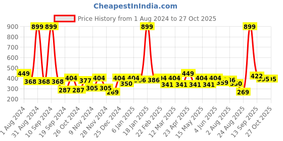 myntra.com HRX by Hrithik Roshan Men Typography Printed T-shirt hrx by hrithik roshan Price History Graph from 1 Aug 2024 to 27 Oct 2025
