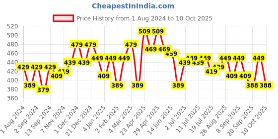 myntra.com HRX by Hrithik Roshan Men Typography Printed T-shirt hrx by hrithik roshan Price History Graph from 1 Aug 2024 to 10 Oct 2025