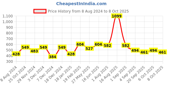 myntra.com HRX by Hrithik Roshan Men Typography Printed T-shirt hrx by hrithik roshan Price History Graph from 8 Aug 2024 to 8 Oct 2025