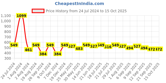 myntra.com HRX by Hrithik Roshan Men Typography Printed T-shirt hrx by hrithik roshan Price History Graph from 24 Jul 2024 to 14 Oct 2025